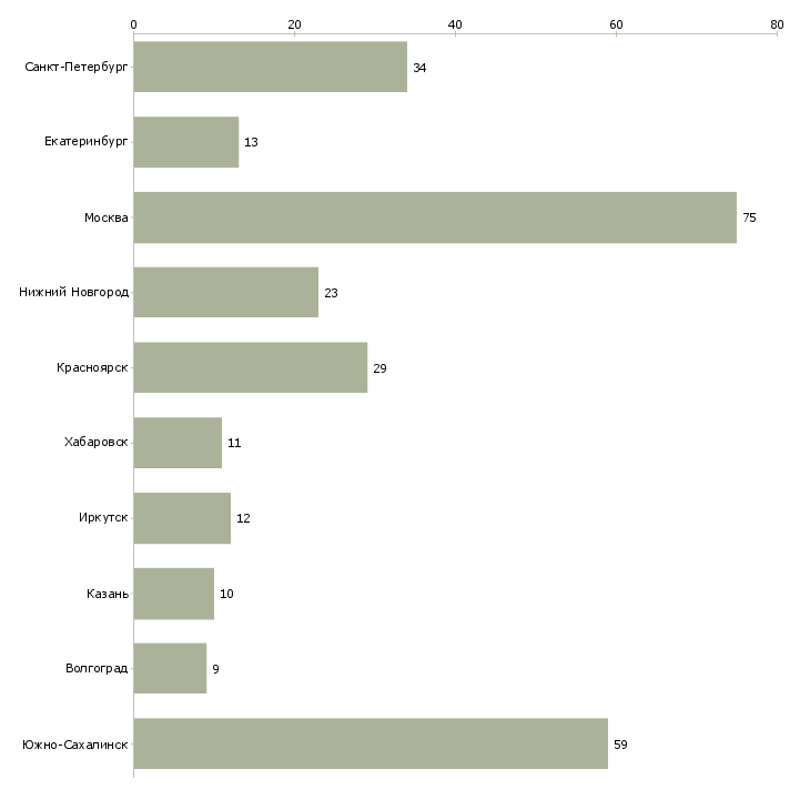 Найти работу облицовщики-Число вакансий «облицовщики» на сайте в городах Росcии