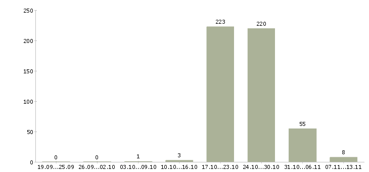 Работа «облицовщики»-Число вакансий «облицовщики» на сайте за 2 месяца