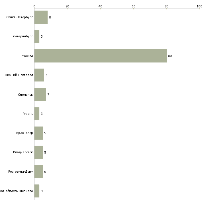 Найти работу оператор бд-Число вакансий «оператор бд» на сайте в городах Росcии