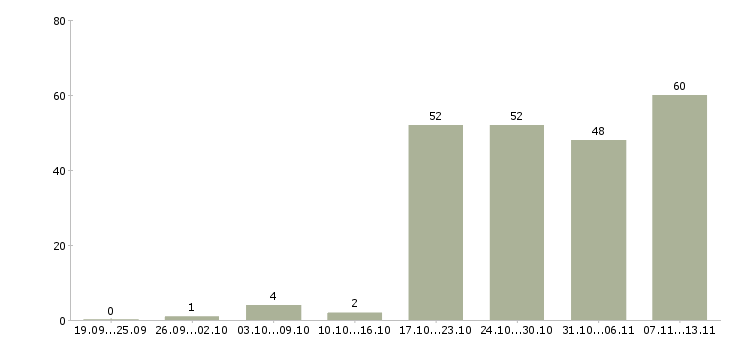 Работа «оператор в клинику»-Число вакансий «оператор в клинику» на сайте за 2 месяца