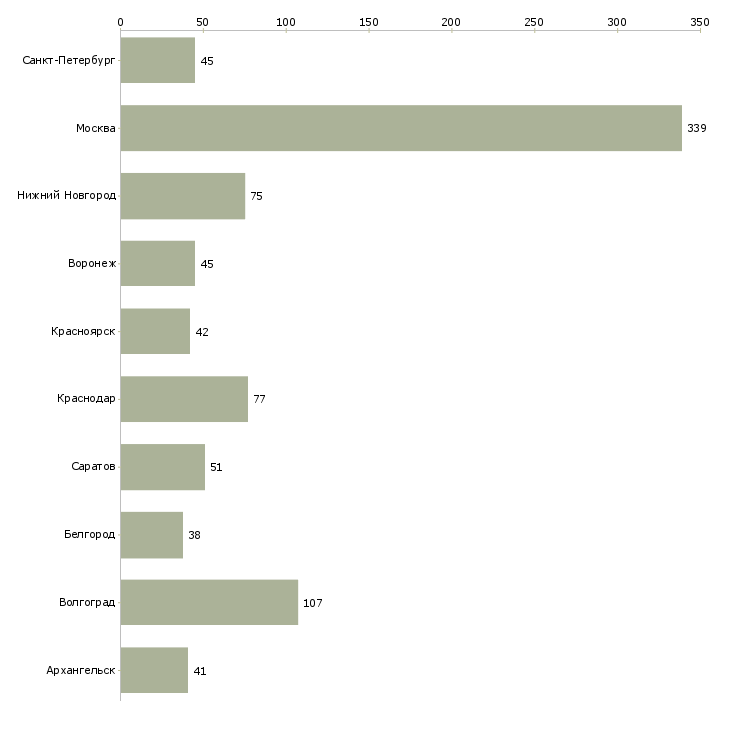 Найти работу оператор за компьютер-Число вакансий «оператор за компьютер» на сайте в городах Росcии