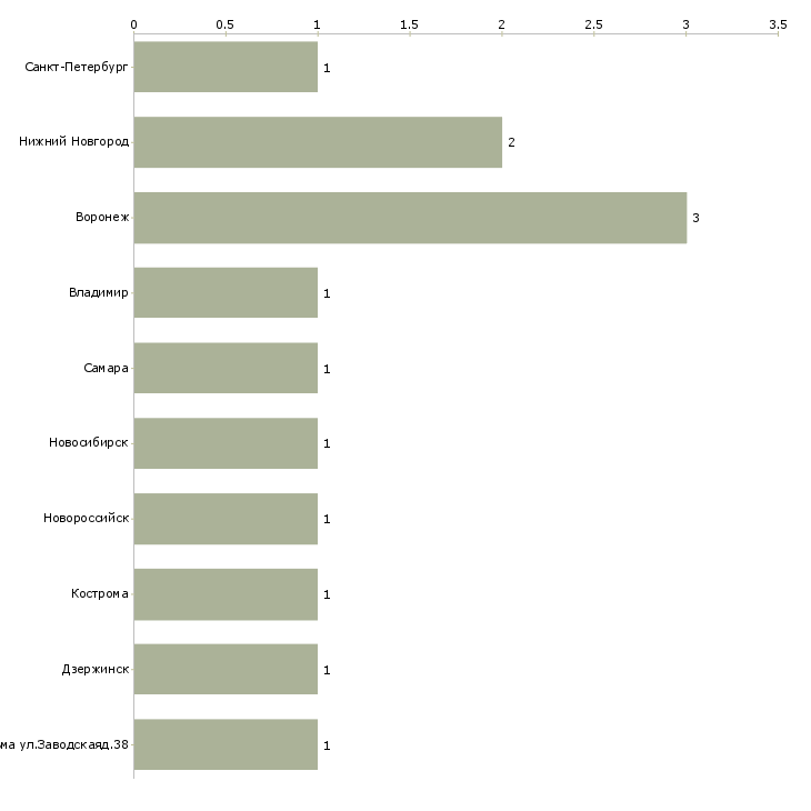 Найти работу оператор копировальных и множительных машин-Число вакансий «оператор копировальных и множительных машин» на сайте в городах Росcии