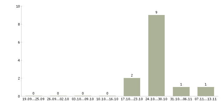Работа «оператор копировальных и множительных машин»-Число вакансий «оператор копировальных и множительных машин» на сайте за 2 месяца