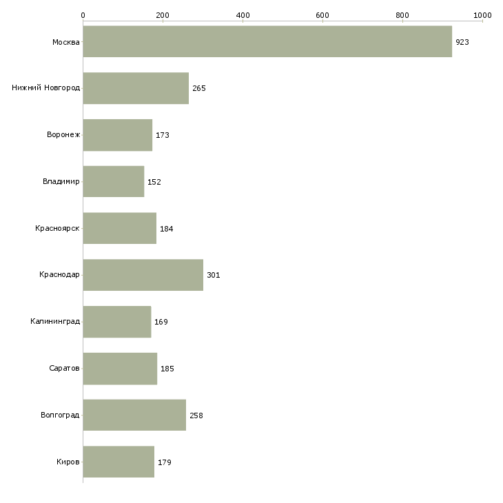 Найти работу оператор на компьютер-Число вакансий «оператор на компьютер» на сайте в городах Росcии