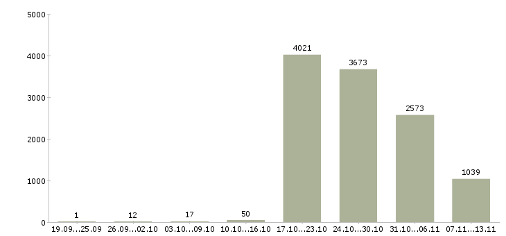 Работа «оператор на компьютер»-Число вакансий «оператор на компьютер» на сайте за 2 месяца