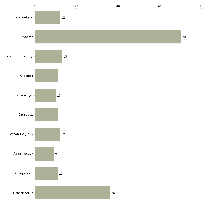 Найти работу оператор пк из дома-Число вакансий «оператор пк из дома» на сайте в городах Росcии