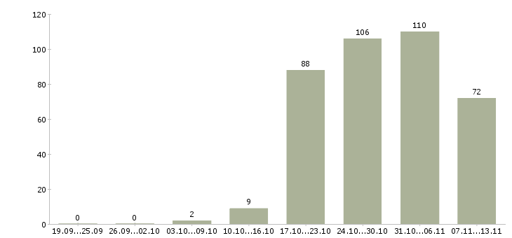 Работа «оператор пк из дома»-Число вакансий «оператор пк из дома» на сайте за 2 месяца