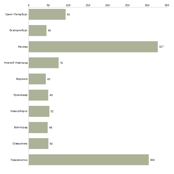 Найти работу оператор пк на дому-Число вакансий «оператор пк на дому» на сайте в городах Росcии
