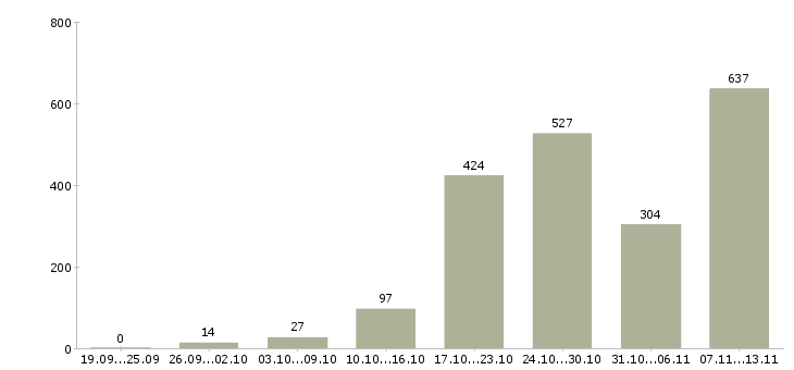 Работа «оператор пк на дому»-Число вакансий «оператор пк на дому» на сайте за 2 месяца