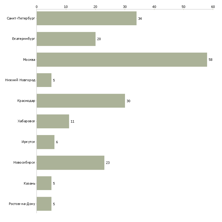 Найти работу оптик медицинский-Число вакансий «оптик медицинский» на сайте в городах Росcии