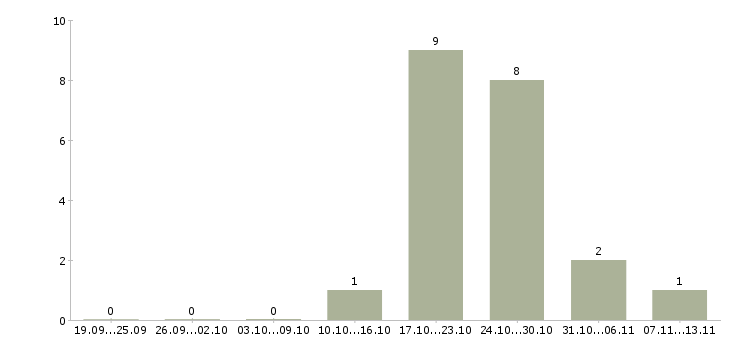Работа «ответственный за газовое хозяйство»-Число вакансий «ответственный за газовое хозяйство» на сайте за 2 месяца