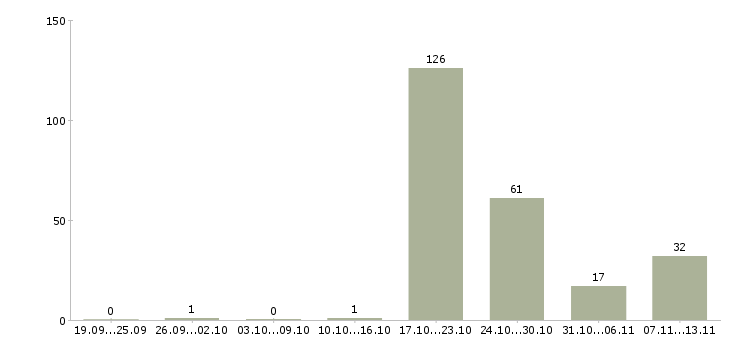Работа «официант в кофейню»-Число вакансий «официант в кофейню» на сайте за 2 месяца