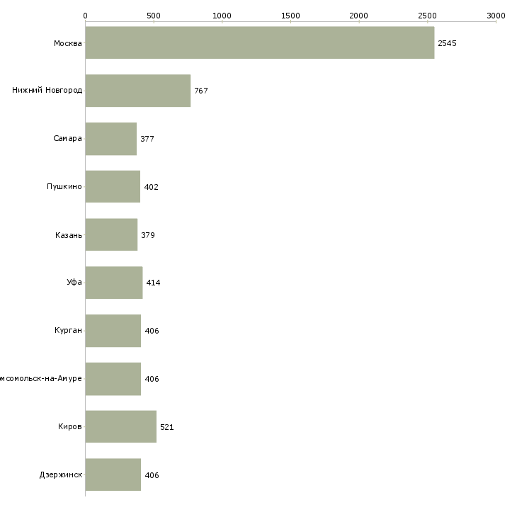 Найти работу охранник администратор в офис-Число вакансий «охранник администратор в офис» на сайте в городах Росcии