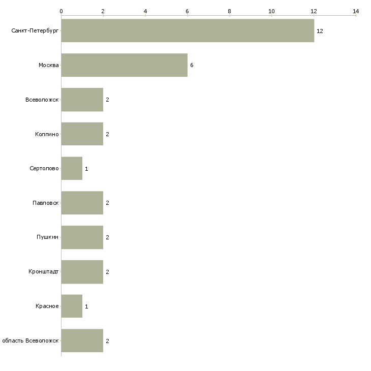 Найти работу охранник в музей-Число вакансий «охранник в музей» на сайте в городах Росcии
