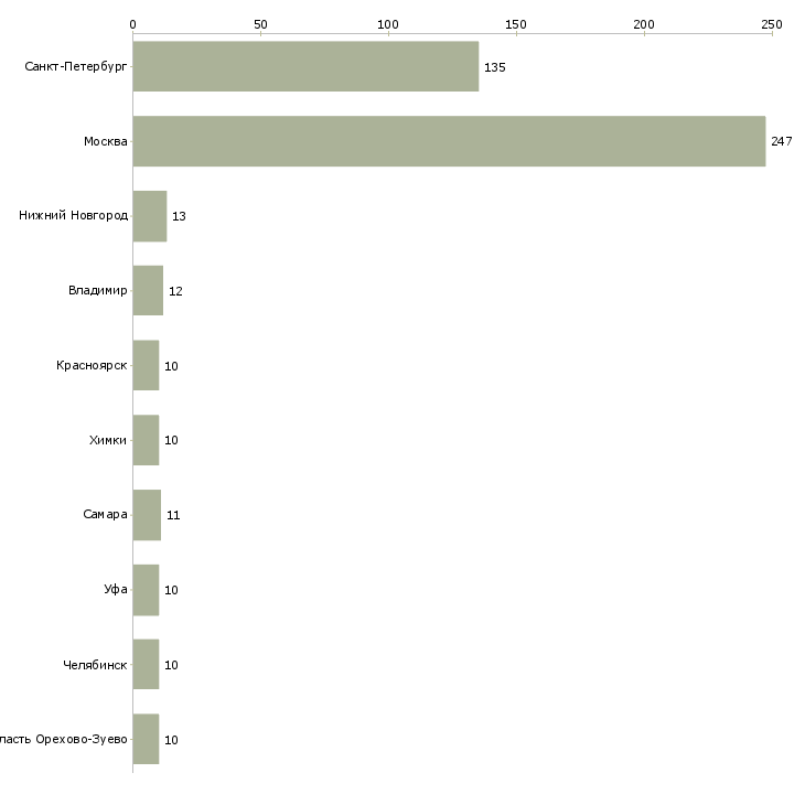 Найти работу охранник на предприятие-Число вакансий «охранник на предприятие» на сайте в городах Росcии