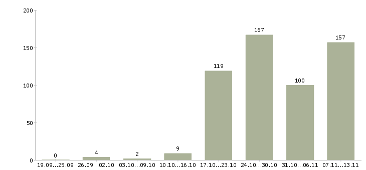Работа «охранник на предприятие»-Число вакансий «охранник на предприятие» на сайте за 2 месяца