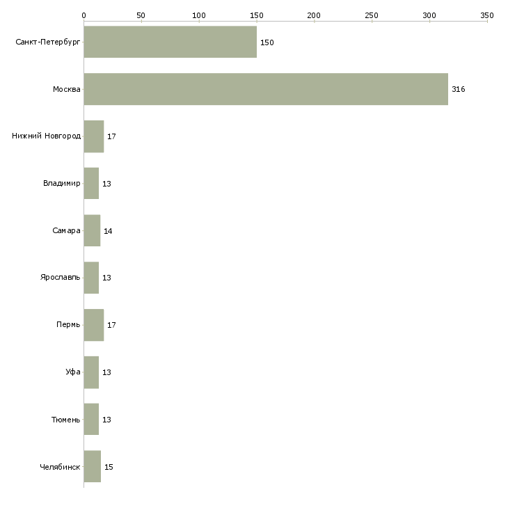 Найти работу охранник предприятия-Число вакансий «охранник предприятия» на сайте в городах Росcии