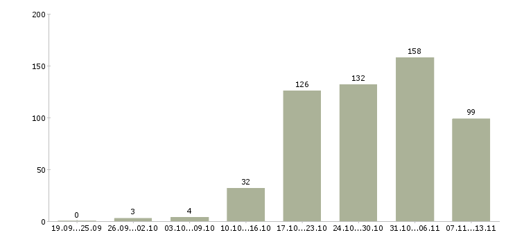 Работа «охранники кпп»-Число вакансий «охранники кпп» на сайте за 2 месяца