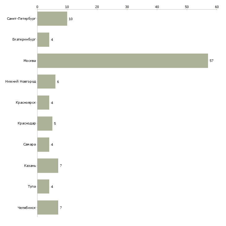 Найти работу педагог английского языка-Число вакансий «педагог английского языка» на сайте в городах Росcии