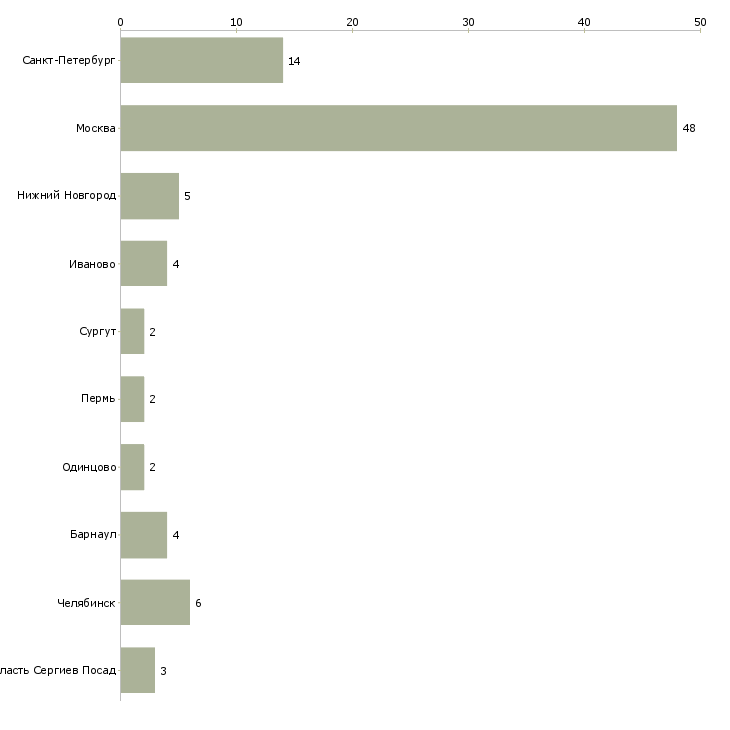 Найти работу педагог подготовки к школе-Число вакансий «педагог подготовки к школе» на сайте в городах Росcии