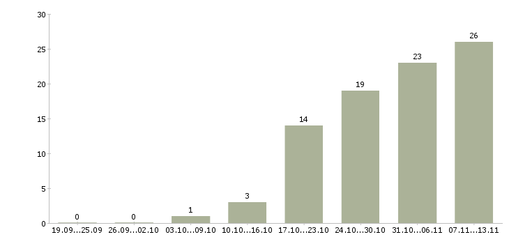 Работа «педагог подготовки к школе»-Число вакансий «педагог подготовки к школе» на сайте за 2 месяца