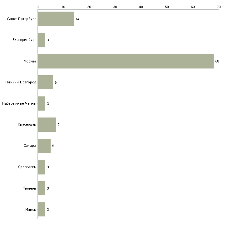 Найти работу переводчик с английского языка устный-Число вакансий «переводчик с английского языка устный» на сайте в городах Росcии