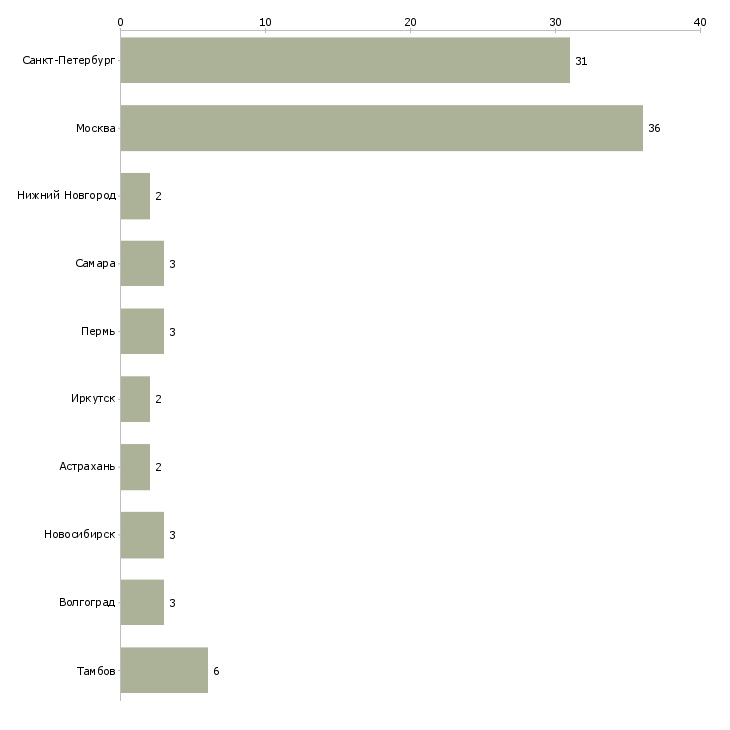 Найти работу печатник офсетной печати-Число вакансий «печатник офсетной печати» на сайте в городах Росcии
