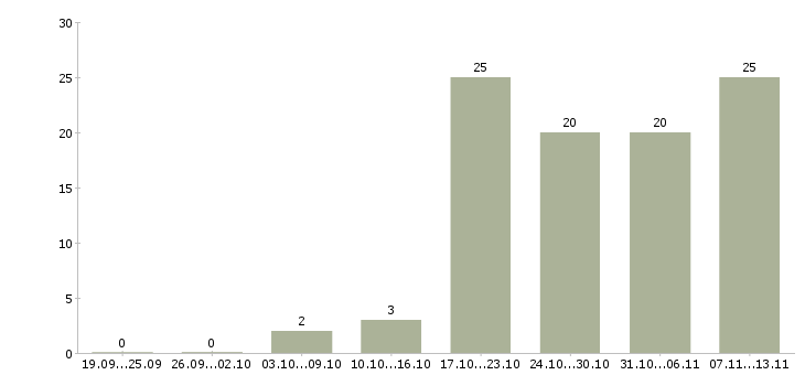 Работа «печатник офсетной печати»-Число вакансий «печатник офсетной печати» на сайте за 2 месяца