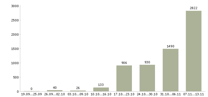 Работа «подработка для каждого»-Число вакансий «подработка для каждого» на сайте за 2 месяца