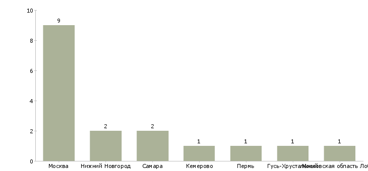 Найти работу помощник архитектора-Число вакансий «помощник архитектора» на сайте в городах Росcии