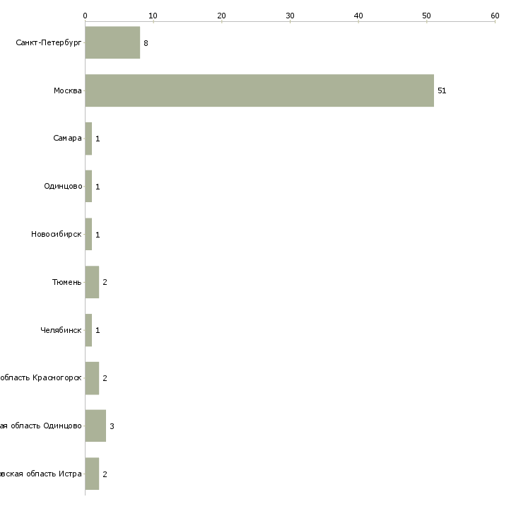 Найти работу помощник по хозяйству без проживания-Число вакансий «помощник по хозяйству без проживания» на сайте в городах Росcии