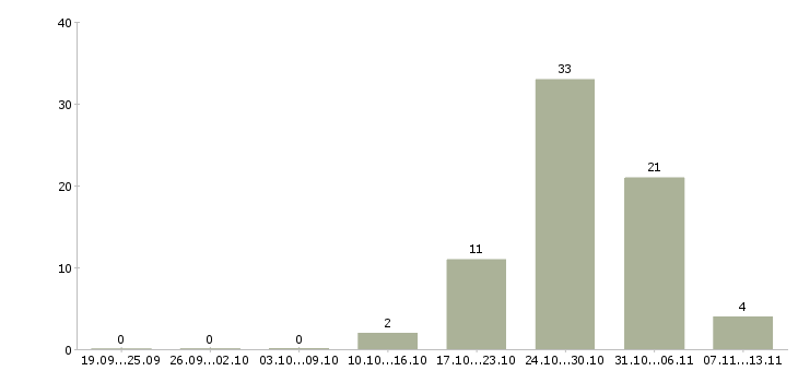 Работа «помощник по хозяйству без проживания»-Число вакансий «помощник по хозяйству без проживания» на сайте за 2 месяца