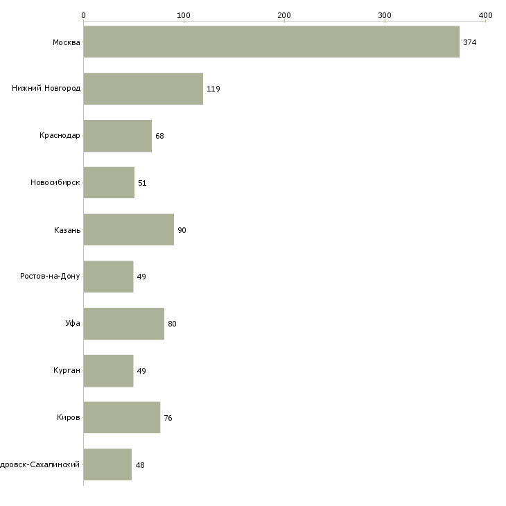 Найти работу помощник руководителя без опыта-Число вакансий «помощник руководителя без опыта» на сайте в городах Росcии