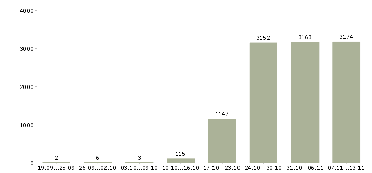 Работа «помощник руководителя без опыта»-Число вакансий «помощник руководителя без опыта» на сайте за 2 месяца