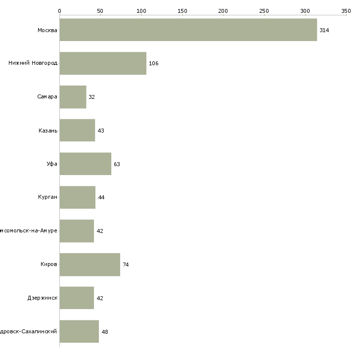 Найти работу помощник экономиста без опыта-Число вакансий «помощник экономиста без опыта» на сайте в городах Росcии