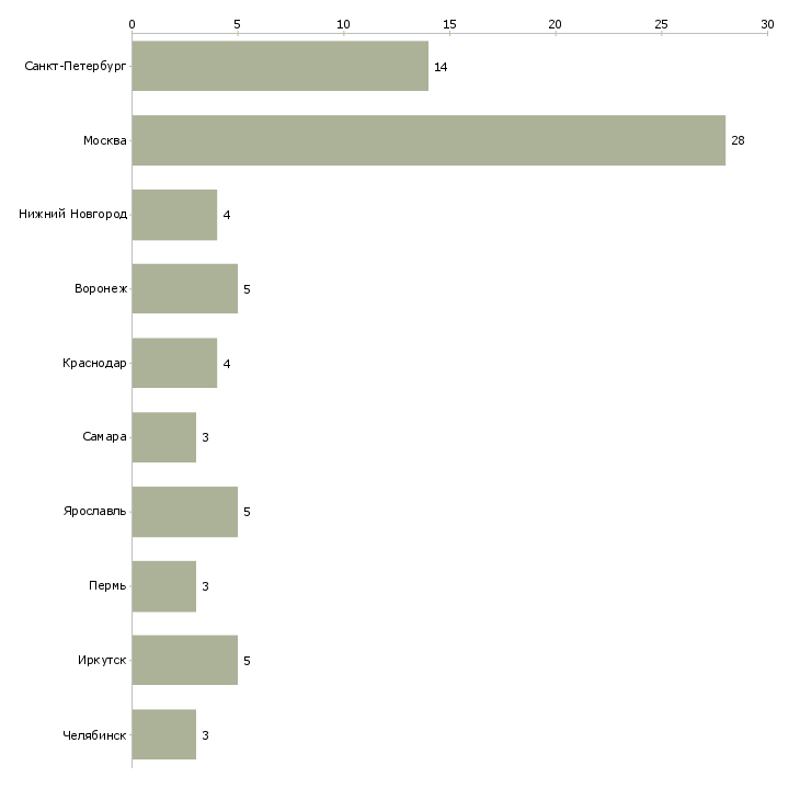 Найти работу преподаватель немецкого языка-Число вакансий «преподаватель немецкого языка» на сайте в городах Росcии