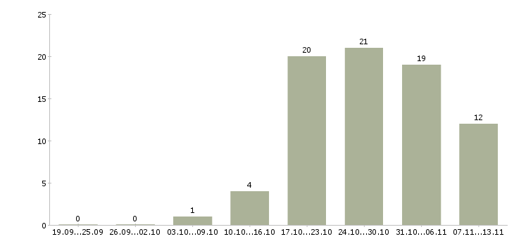 Работа «преподаватель немецкого языка»-Число вакансий «преподаватель немецкого языка» на сайте за 2 месяца