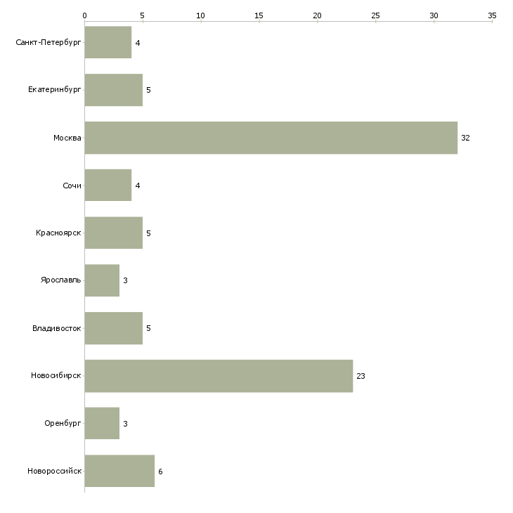 Найти работу преподаватель русского языка и литературы-Число вакансий «преподаватель русского языка и литературы» на сайте в городах Росcии