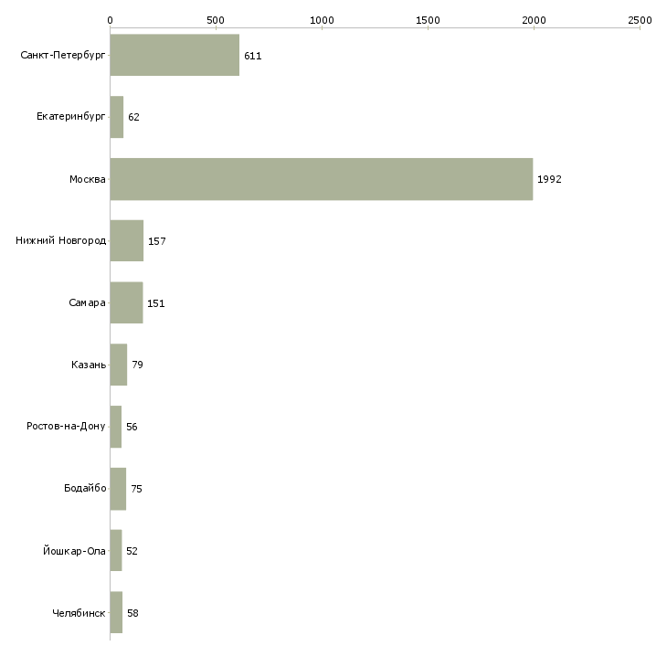 Найти работу продавец в детский магазин-Число вакансий «продавец в детский магазин» на сайте в городах Росcии