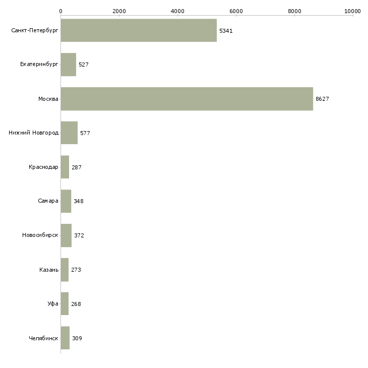 Найти работу продавец выкладка товара-Число вакансий «продавец выкладка товара» на сайте в городах Росcии