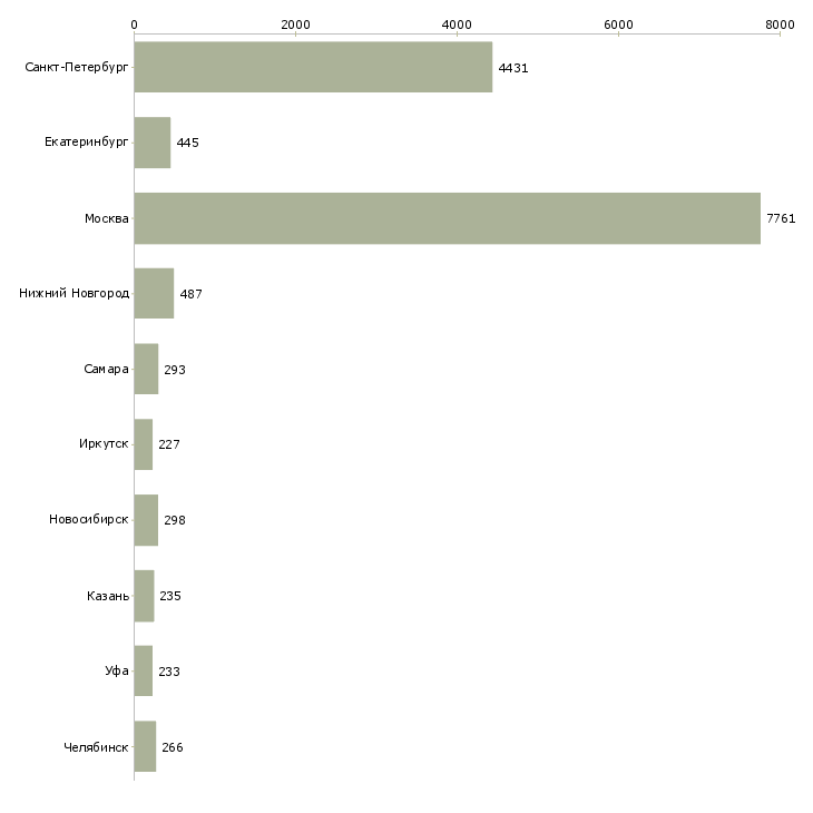 Найти работу продавец на выкладке товара-Число вакансий «продавец на выкладке товара» на сайте в городах Росcии