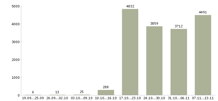 Работа «продавец на выкладке товара»-Число вакансий «продавец на выкладке товара» на сайте за 2 месяца