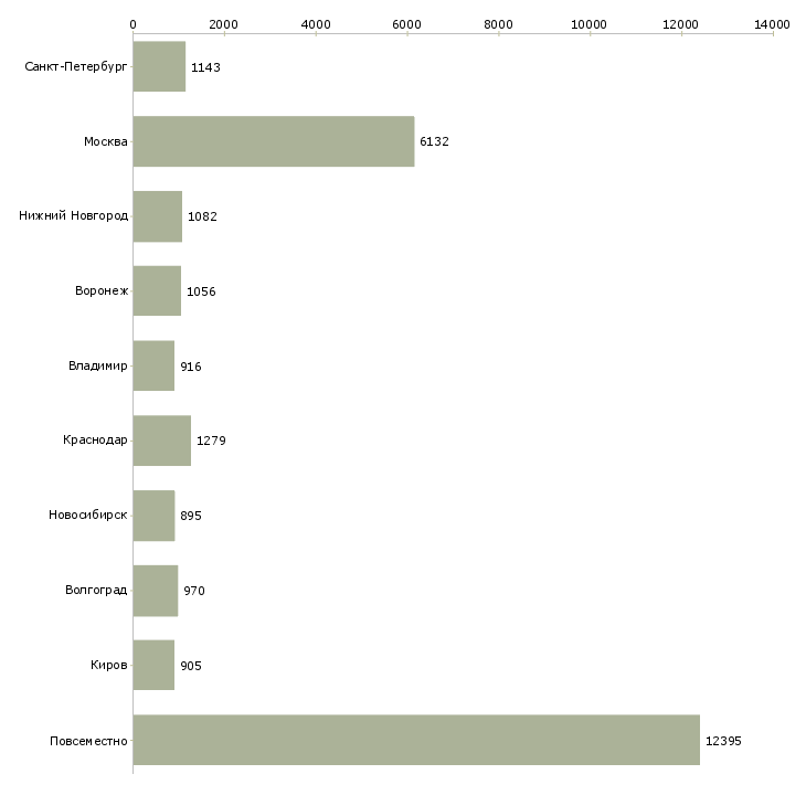 Найти работу работаем в интернете на дому-Число вакансий «работаем в интернете на дому» на сайте в городах Росcии