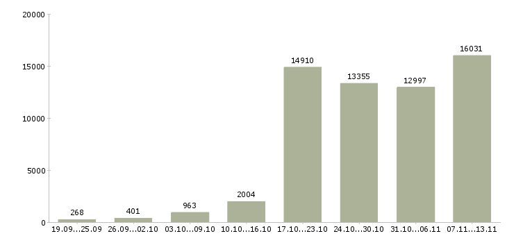 Работа «работаем в интернете на дому»-Число вакансий «работаем в интернете на дому» на сайте за 2 месяца