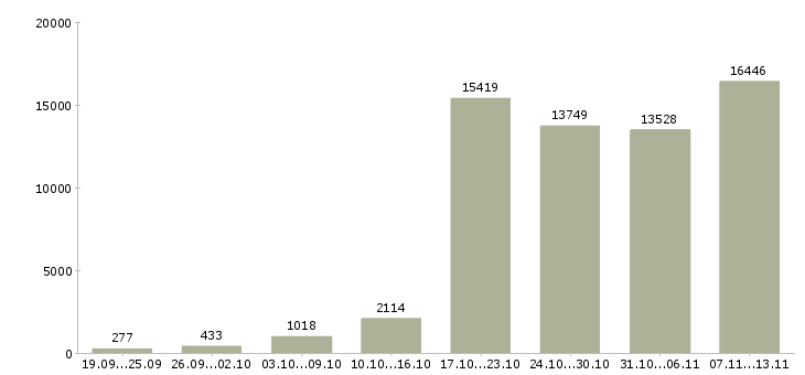 Работа «работай дома в интернете»-Число вакансий «работай дома в интернете» на сайте за 2 месяца