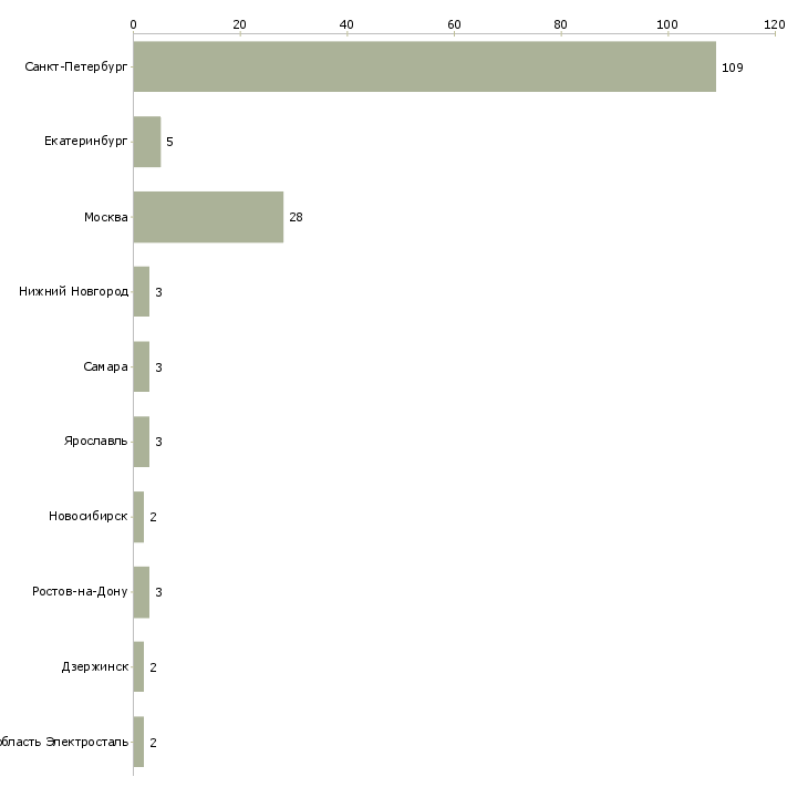 Найти работу работник на вечер-Число вакансий «работник на вечер» на сайте в городах Росcии