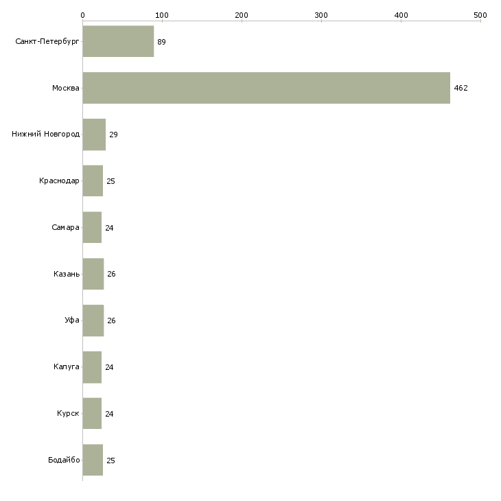 Найти работу работник цеха-Число вакансий «работник цеха» на сайте в городах Росcии