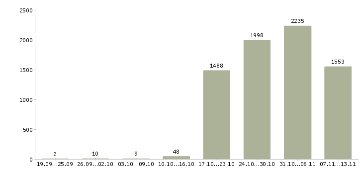 Работа «работники на вахту»-Число вакансий «работники на вахту» на сайте за 2 месяца