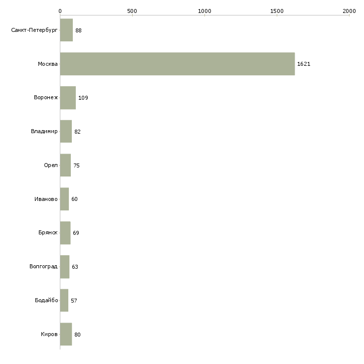 Найти работу разнорабочие с проживанием-Число вакансий «разнорабочие с проживанием» на сайте в городах Росcии