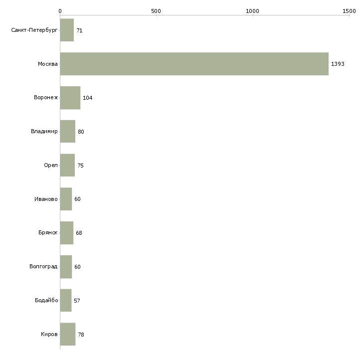 Найти работу разнорабочий вахта с проживанием-Число вакансий «разнорабочий вахта с проживанием» на сайте в городах Росcии